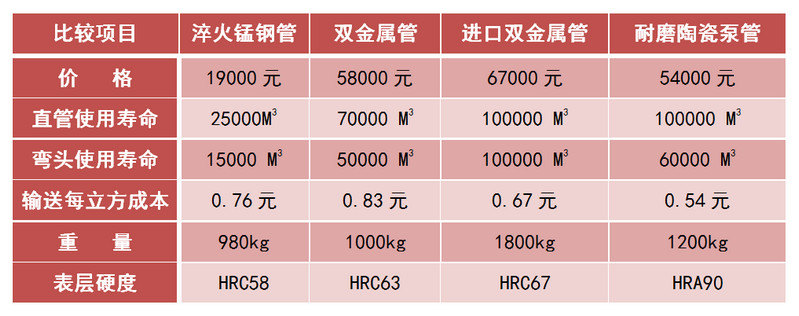 cq9电子耐磨陶瓷泵管和锰钢管、合金管的对比