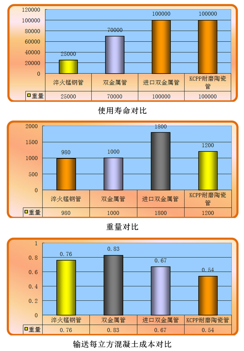 cq9电子耐磨陶瓷泵管和锰钢管、合金管的对比